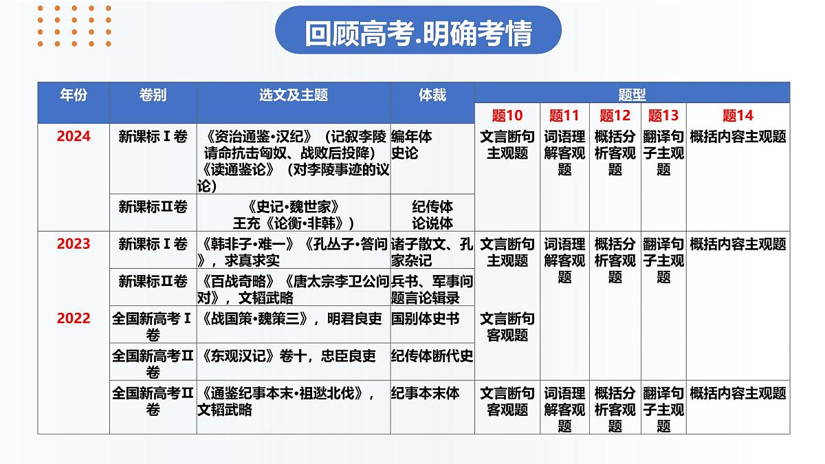 专题四 文言文阅读总复习（课件）-2025年高考语文总复习专题精讲课件（全国通用）第2页