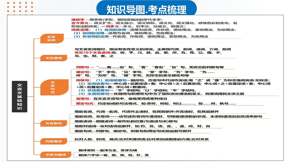 专题四 文言文阅读总复习（课件）-2025年高考语文总复习专题精讲课件（全国通用）第4页