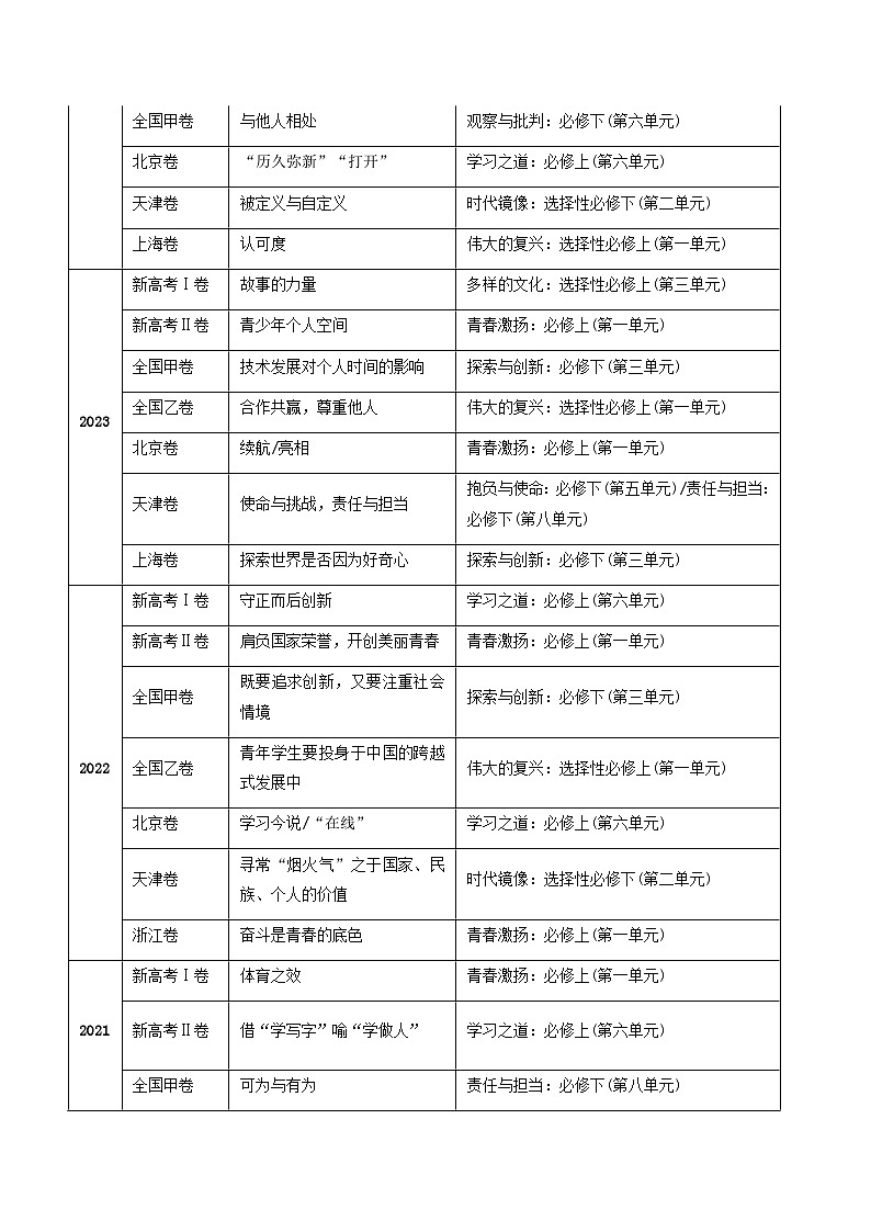 2025年高考语文二轮热点题型归纳与变式演练（新高考通用）专题13写作类题型分类（学生版）第2页