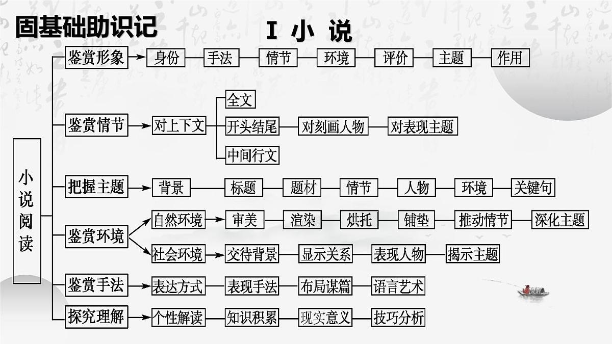 2025年高考语文专题复习：文学类文本阅读答题技巧 课件第2页