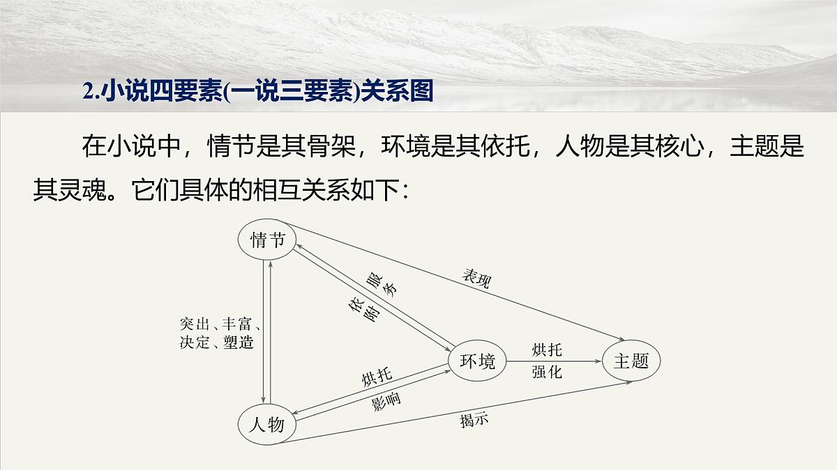 语文高考专题复习课件：小说文体知识第4页
