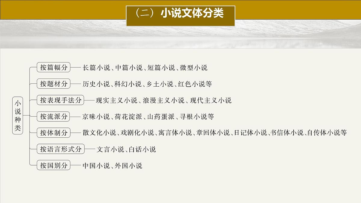 语文高考专题复习课件：小说文体知识第6页