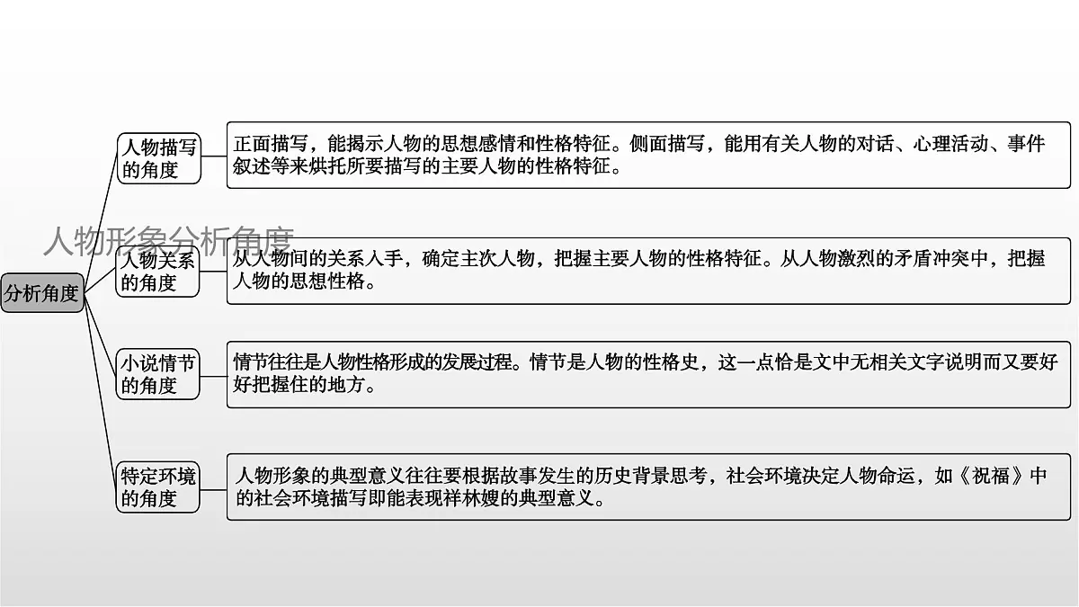 《鉴赏小说人物形象》课件 2025届高中语文高考一轮复习第4页