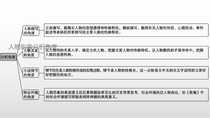 《鉴赏小说人物形象》课件  2025届高中语文高考一轮复习第4页