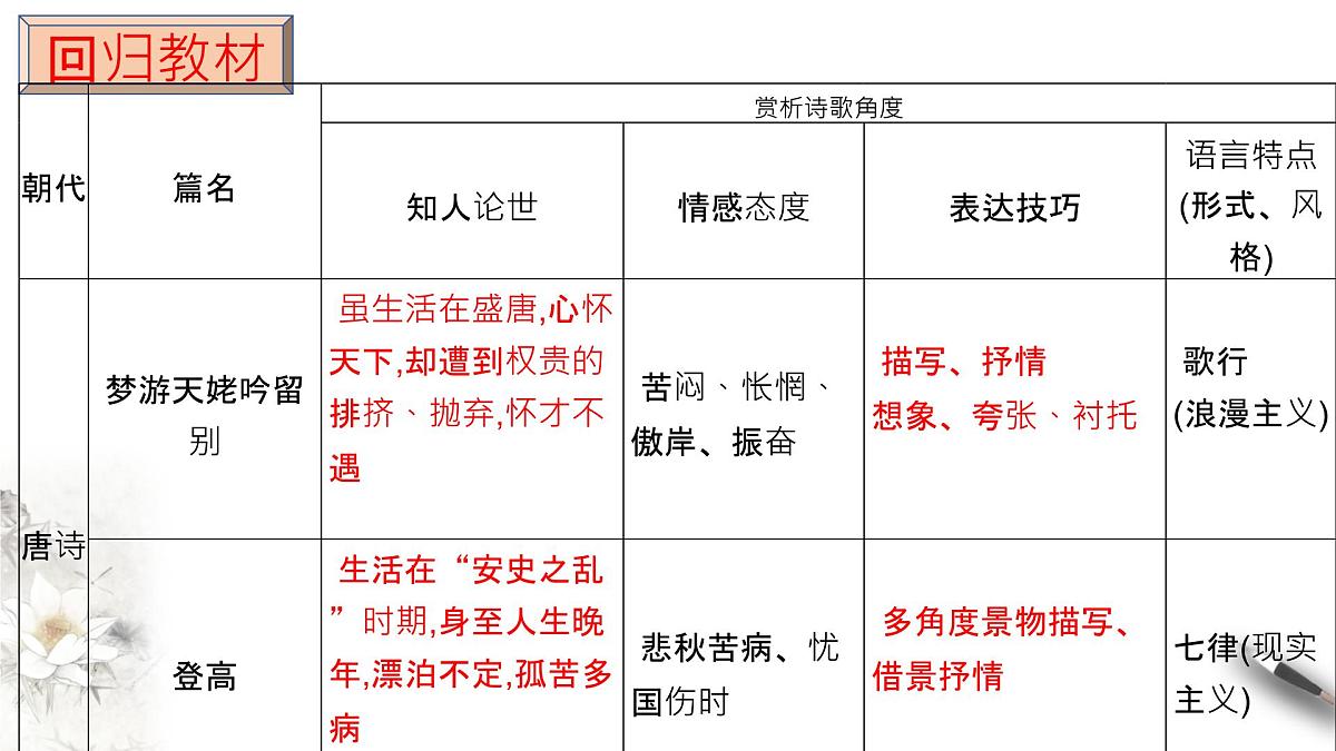 高一语文（统编版必修上册）精品课件 第三单元 单元学习任务第7页
