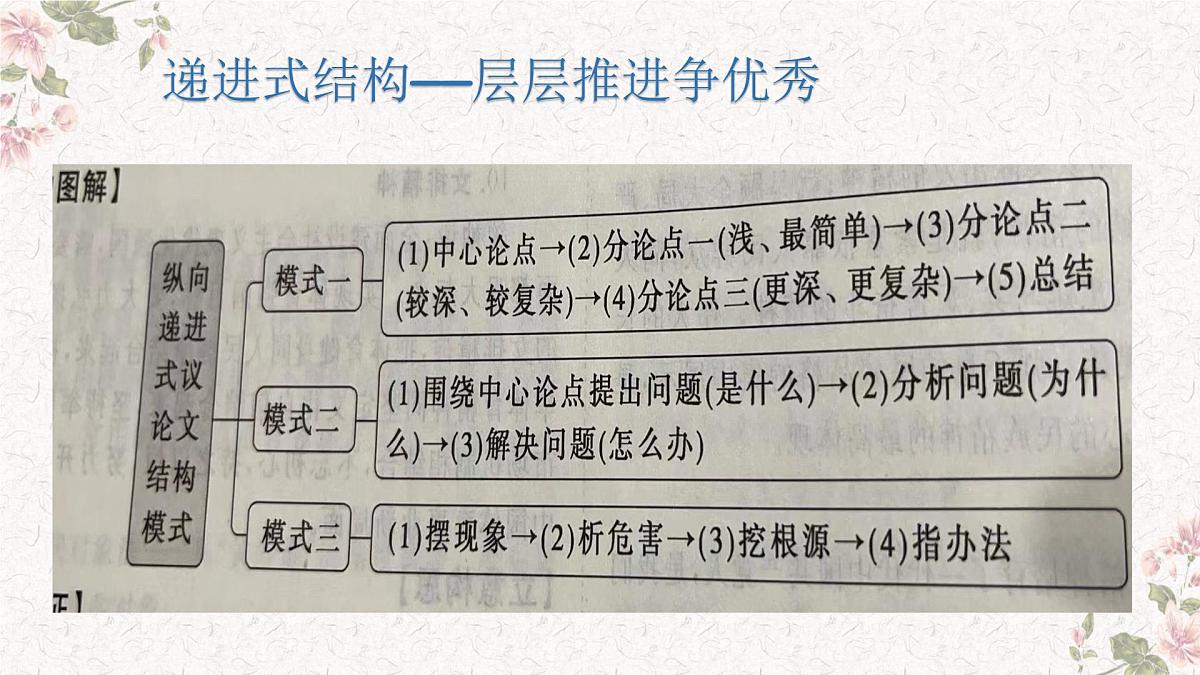 高考语文一轮复习课件：议论文结构之递进式第5页