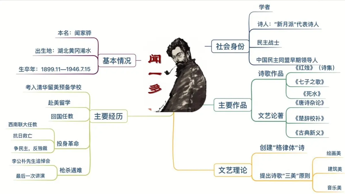 统编版高中语文必修上册 2.2红烛课件第5页