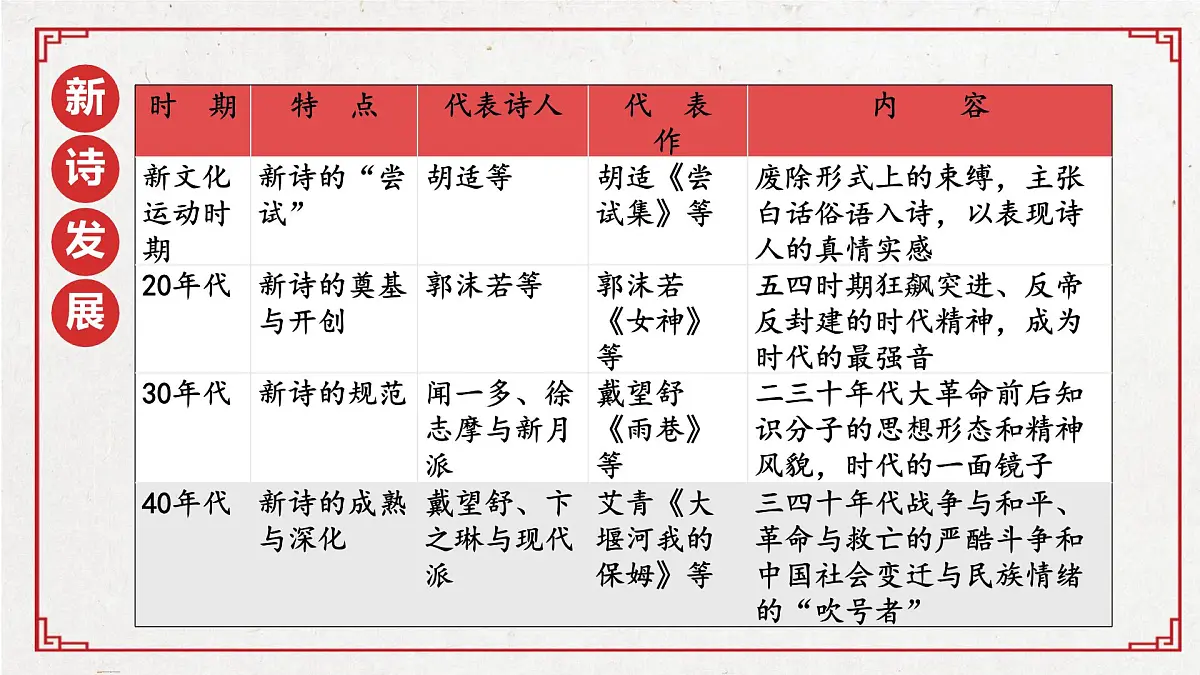 统编版高中语文必修上册 2.2红烛课件第7页