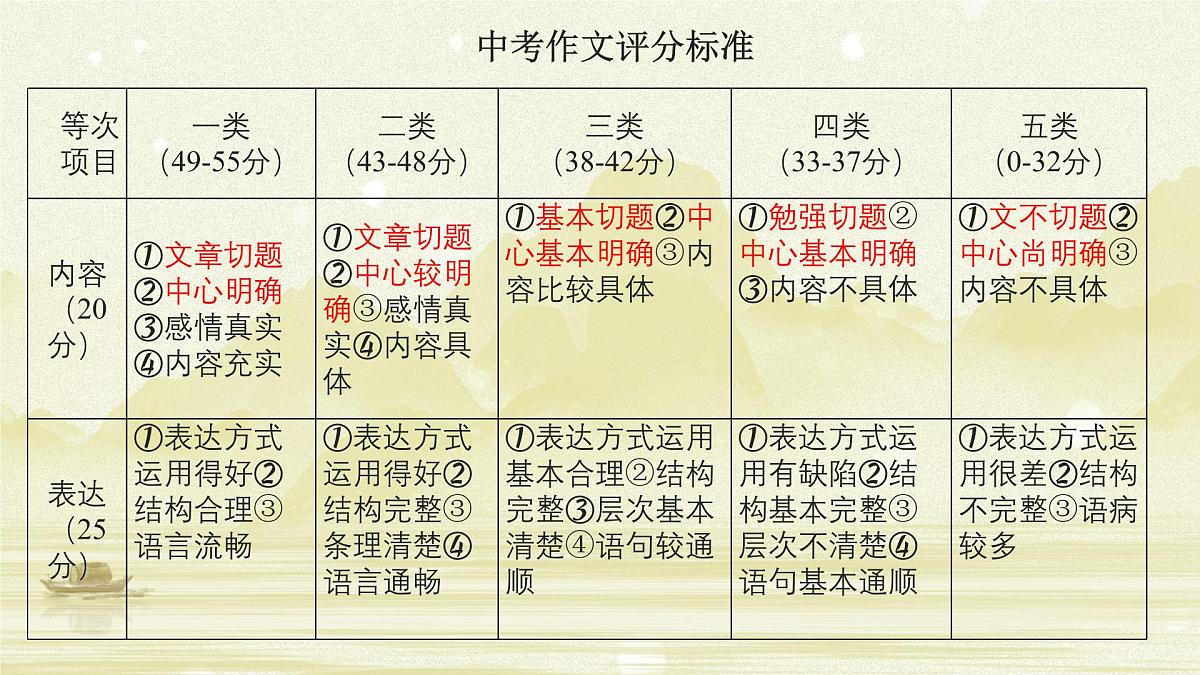 如何写好作文开头结尾  课件-2025年中高考语文作文技法讲解  精品课件（全国通用）第2页