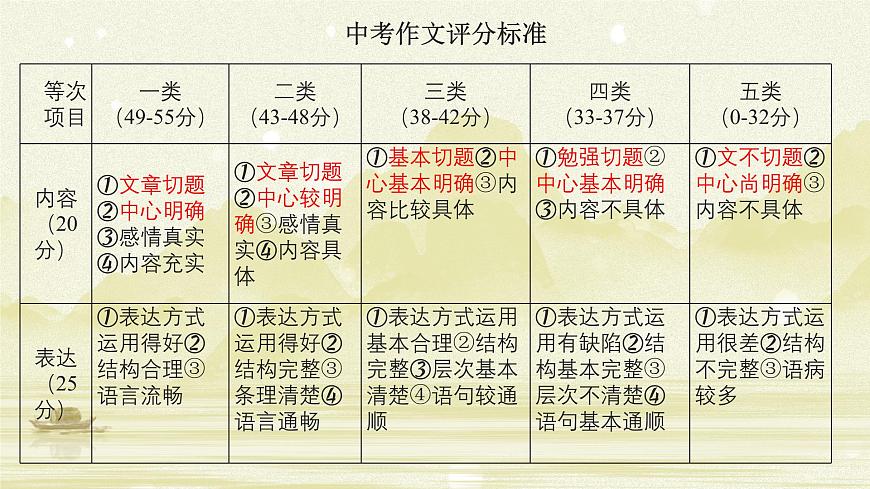 如何写好作文开头结尾  课件-2025年中高考语文作文技法讲解  精品课件（全国通用）第2页