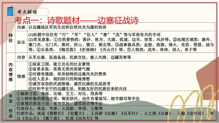 专题04：诗歌鉴赏阅读 2025学年高二语文下学期期末考点大串讲统编版选择性必修下册课件第8页