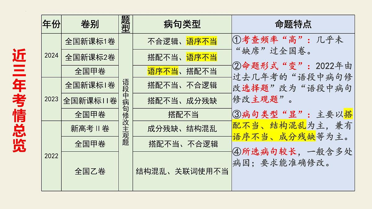 2025届高考语文复习：辨析并修改病句+课件第5页