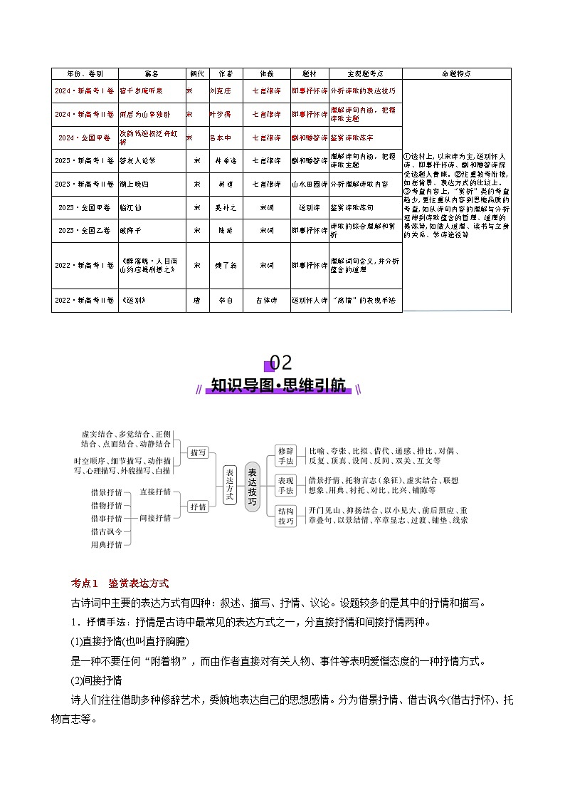 第03讲 鉴赏诗歌的表达技巧（讲义）（原卷版）第2页