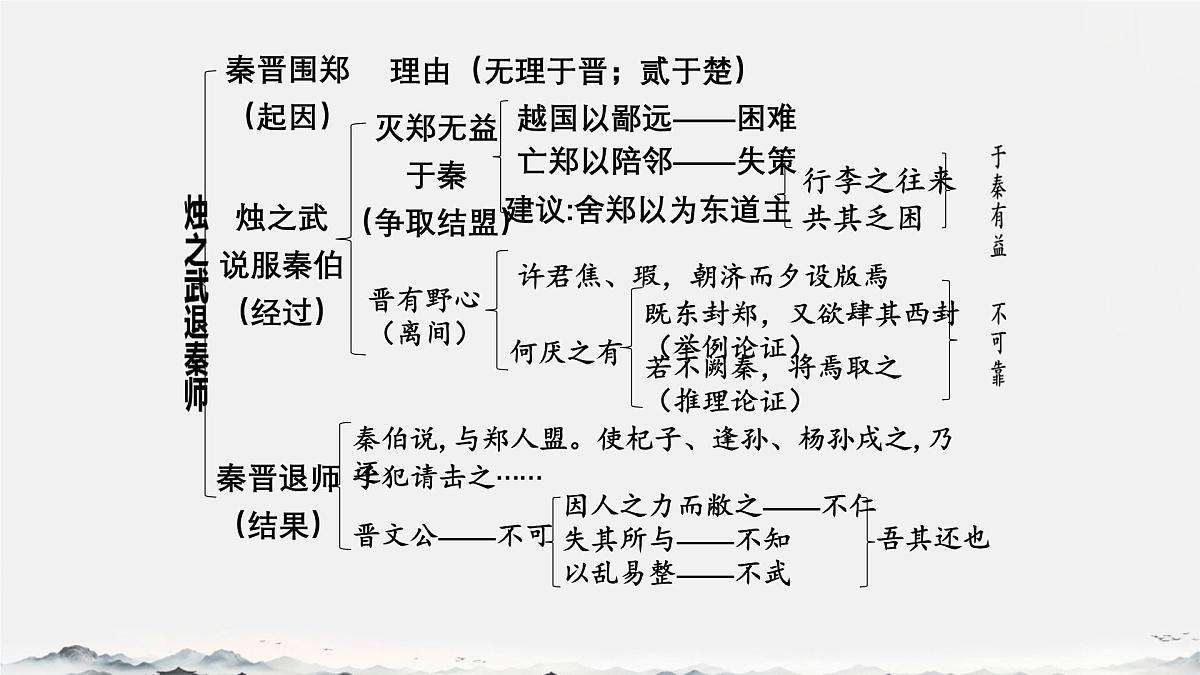高中语文人教统编版必修 下册2 烛之武退秦师 课件第8页