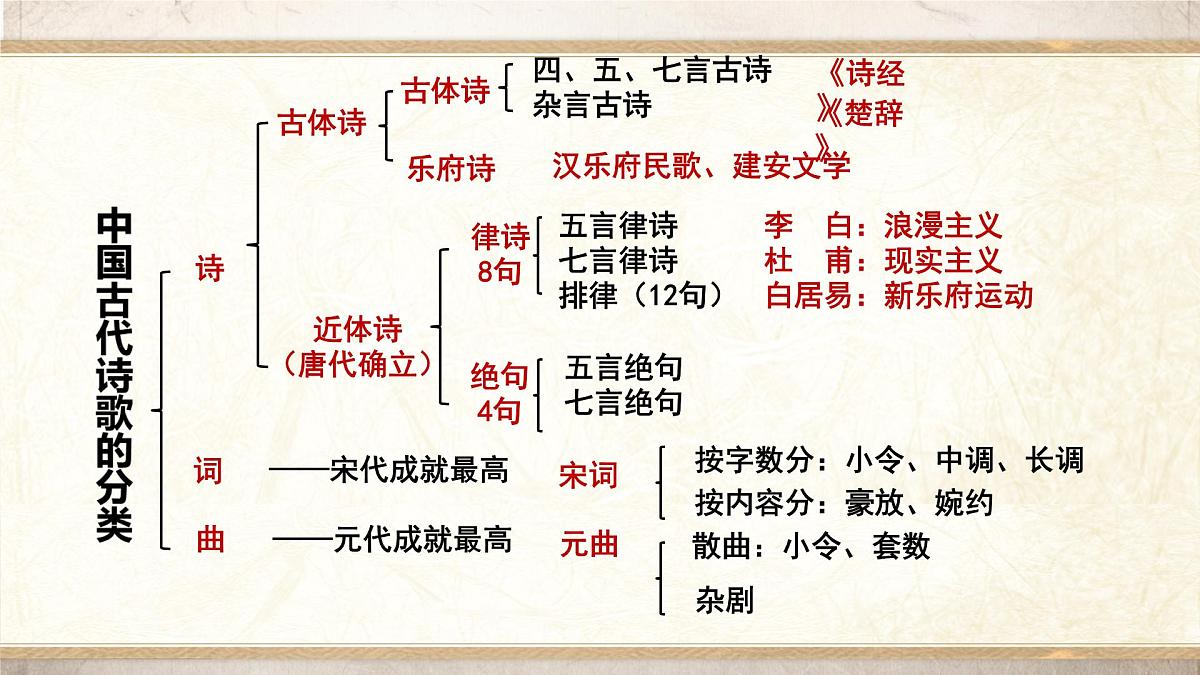 高中语文人教统编版选择性必修 下册第一单元3.1 蜀道难 课件第3页