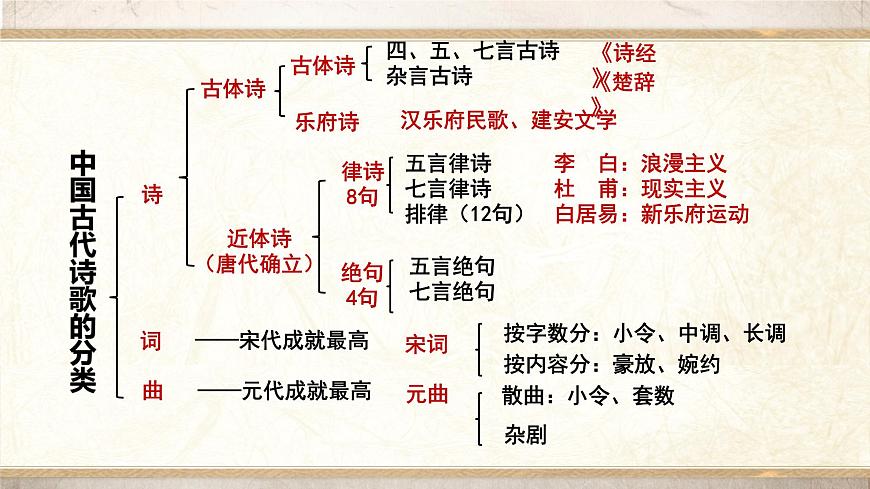 高中语文人教统编版选择性必修 下册第一单元3.1 蜀道难 课件第3页