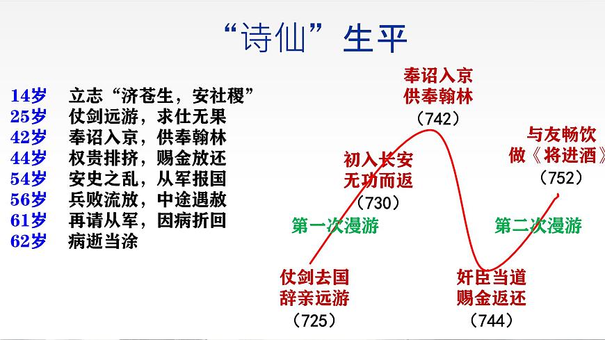高中语文人教统编版选择性必修 下册第一单元3.1 蜀道难 课件第3页