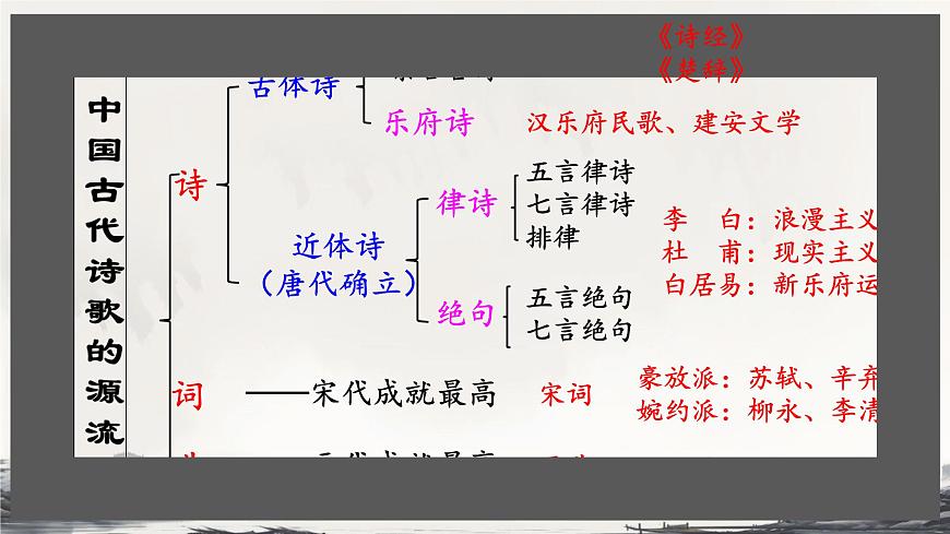 高中语文人教统编版选择性必修 下册第一单元3.1 蜀道难 课件第5页
