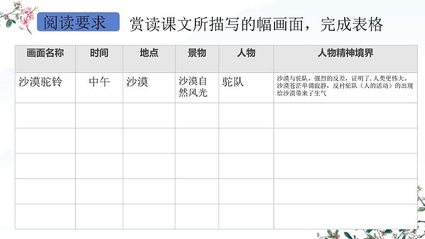 高中语文人教统编版选择性必修 下册第二单元7.1 风景谈 课件第8页