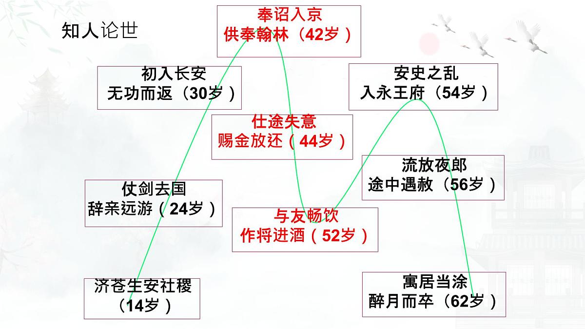 统编版高中语文选择性必修上册《古诗词诵读：将进酒》课件第8页