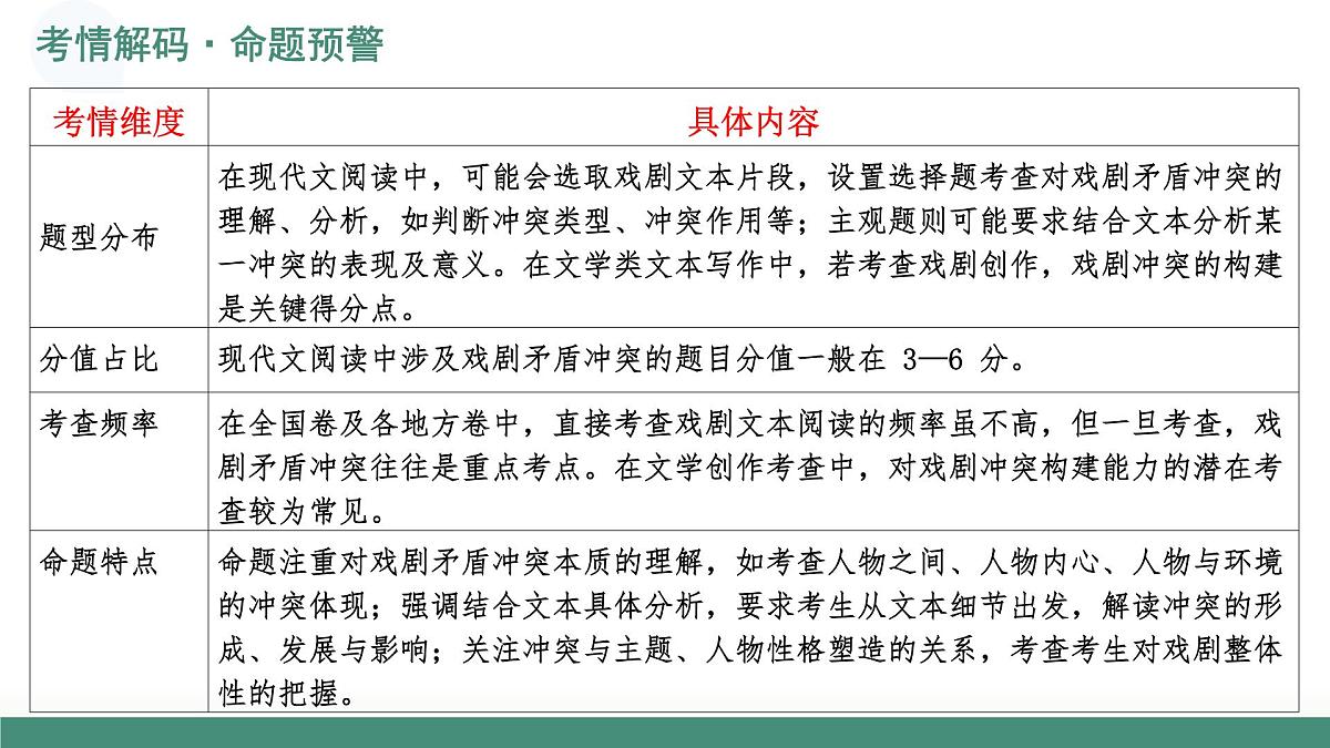 第02讲 戏剧的矛盾冲突（复习课件）-2026年高考语文文言文学类阅读专题复习（全国通用）第4页