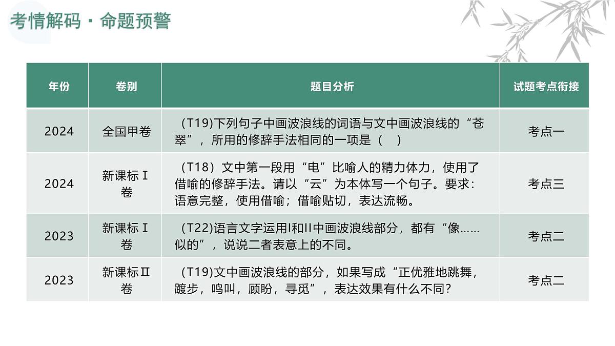 第04讲 修辞手法（复习课件）（全国通用）-2026届高考语文一轮复习第4页