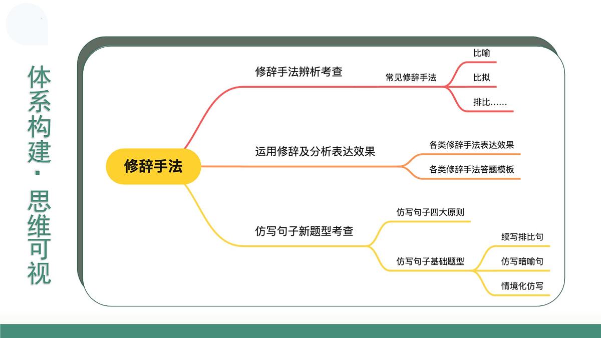 第04讲 修辞手法（复习课件）（全国通用）-2026届高考语文一轮复习第7页