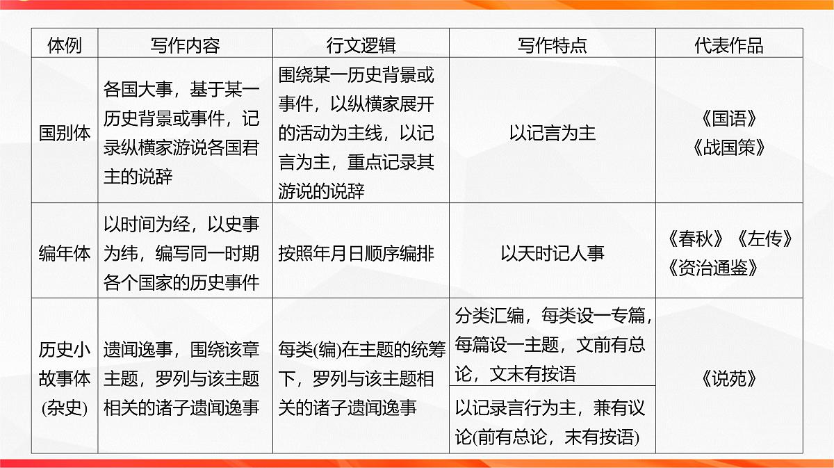 04 了解文类特征 掌握阅读技巧（文言文阅读课件）-2026年高考语文一轮复习之古诗文专题（全国通用）第5页