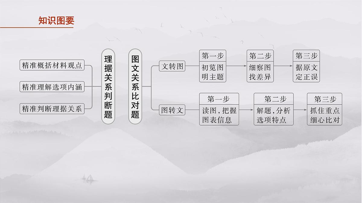 2026高考语文一轮复习 信息类阅读 板块一　学案4　分析理据关系与图文关系——抓住契合，双向比对   教学课件第5页