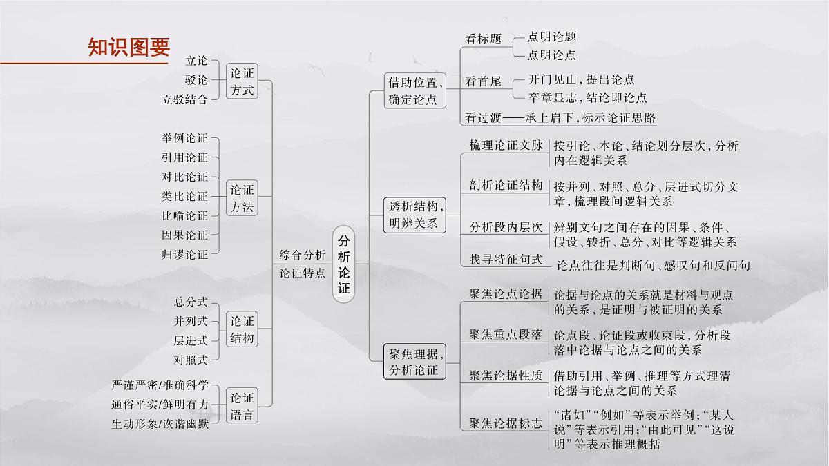 2026高考语文一轮复习 信息类阅读 板块一　学案5　分析论证特点——理清思路，把握论证   教学课件第4页