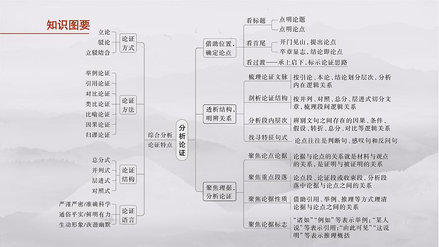 2026高考语文一轮复习 信息类阅读 板块一　学案5　分析论证特点——理清思路，把握论证   教学课件第4页