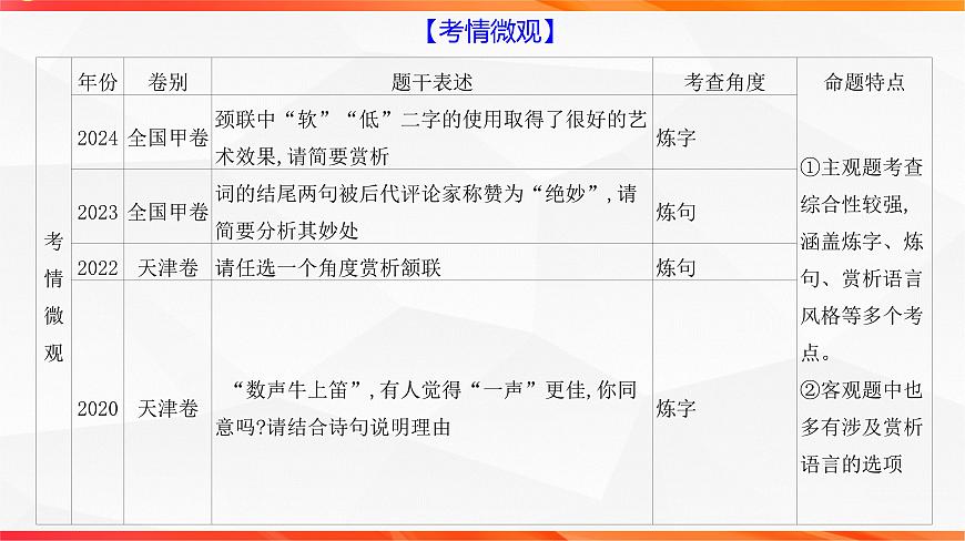 09 鉴赏诗歌语言之炼字炼句-2026年高考语文一轮复习之古诗文专题课件（全国通用）第2页