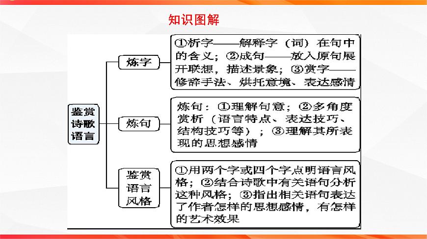 09 鉴赏诗歌语言之炼字炼句-2026年高考语文一轮复习之古诗文专题课件（全国通用）第3页