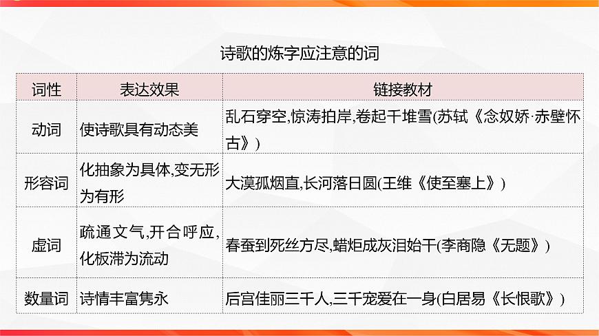 09 鉴赏诗歌语言之炼字炼句-2026年高考语文一轮复习之古诗文专题课件（全国通用）第6页