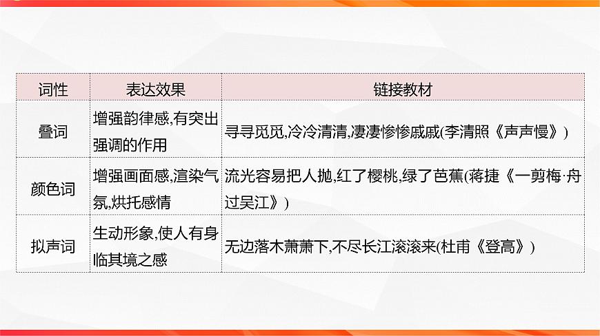 09 鉴赏诗歌语言之炼字炼句-2026年高考语文一轮复习之古诗文专题课件（全国通用）第7页