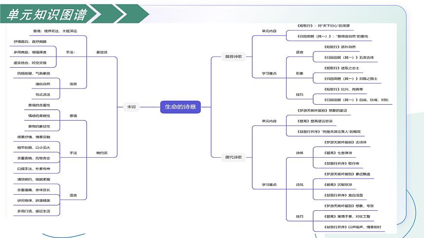 第三单元 生命的诗意（复习课件）-2025-2026学年高中语文必修上册（统编版）第4页