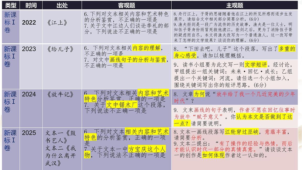 专题02 文学类文本阅读（全国一卷）-2025年高考语文真题逐题精讲与考点梳理课件PPT第4页