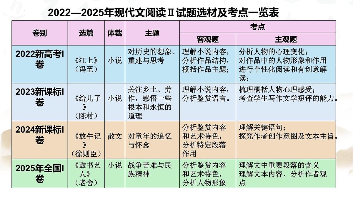 专题02 文学类文本阅读（全国一卷）-2025年高考语文真题逐题精讲与考点梳理课件PPT第5页