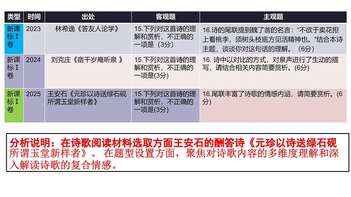 专题04 古代诗歌鉴赏（全国一卷）-2025年高考语文真题逐题精讲与考点梳理课件PPT第3页
