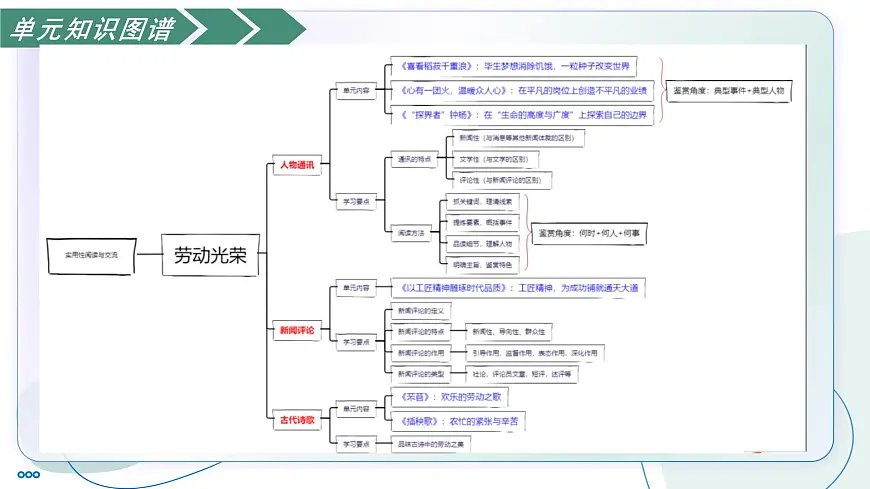 第二单元 劳动光荣（复习课件）-2025-2026学年高中语文必修上册（统编版）第4页