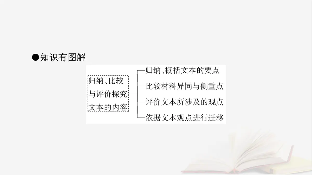 2026届高考语文一轮总复习复习任务群1信息性阅读专题1论述类文本阅读分点突破4归纳比较与评价探究文本内容课件第8页