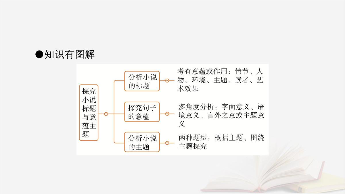 2026届高考语文一轮总复习复习任务群2文学性阅读专题3小说类文本阅读分点突破5探究小说标题与意蕴主题课件第8页
