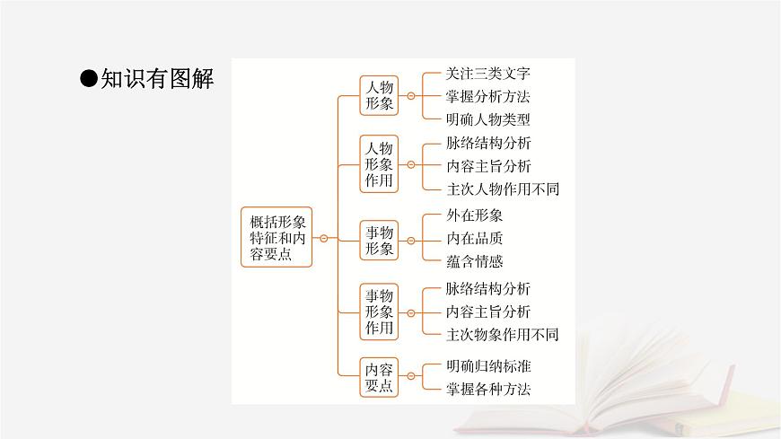 2026届高考语文一轮总复习复习任务群2文学性阅读专题4散文类文本阅读分点突破2概括形象特征和内容要点课件第8页