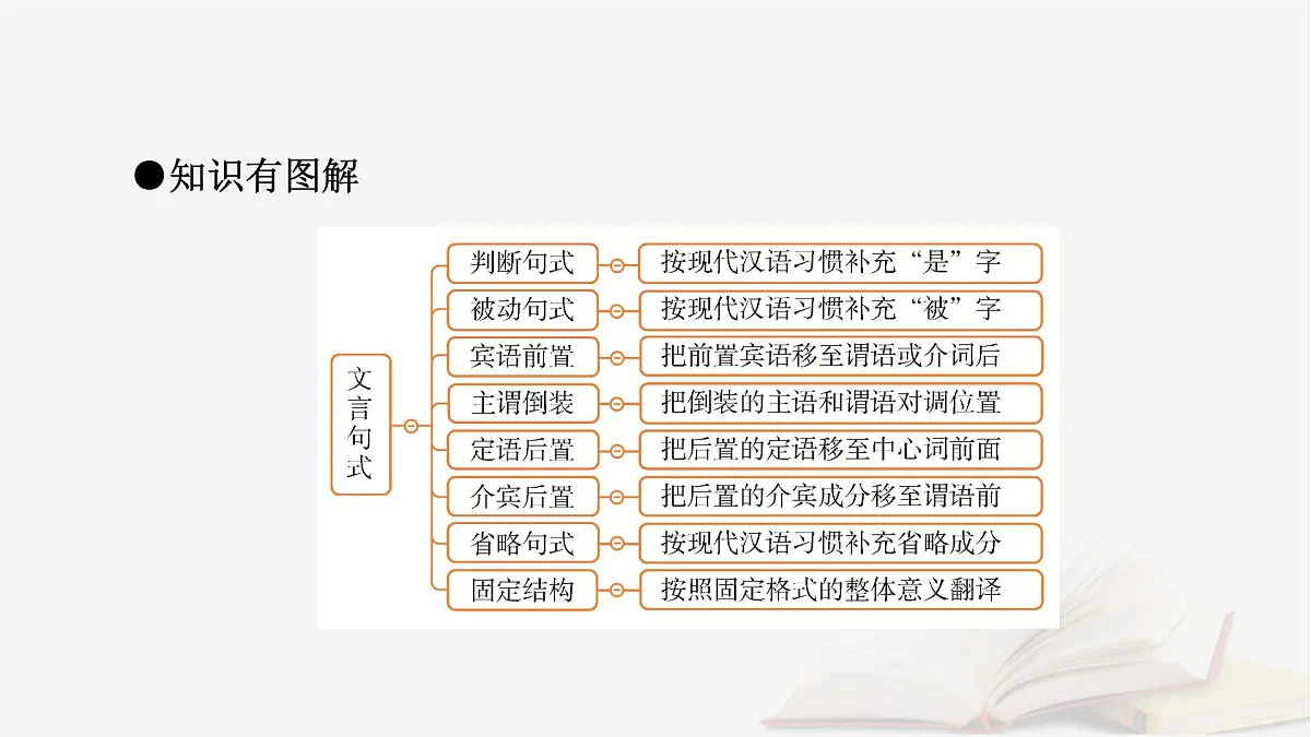 2026届高考语文一轮总复习复习任务群3古诗文阅读专题5文言文阅读分点突破1巩固文言基础第4课时明悉文言句式课件第8页