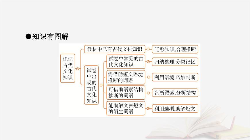 2026届高考语文一轮总复习复习任务群3古诗文阅读专题5文言文阅读分点突破3解说词语及相关内容课件第8页
