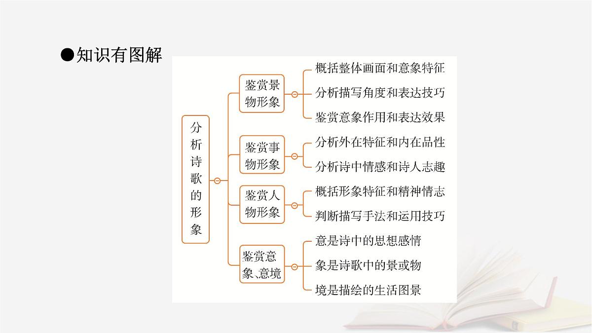 2026届高考语文一轮总复习复习任务群3古诗文阅读专题6古代诗歌阅读分点突破1鉴赏诗歌的形象课件第8页