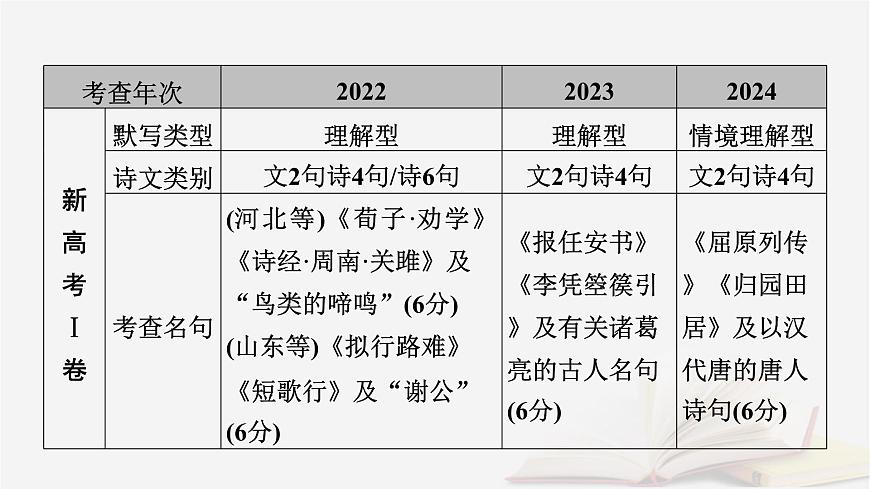 2026届高考语文一轮总复习复习任务群3古诗文阅读专题7名篇名句默写整体阅读指导课件第5页
