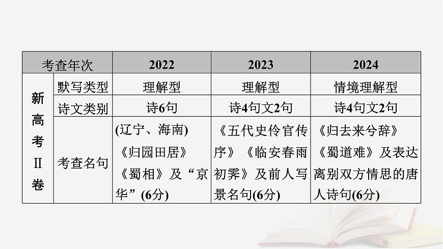 2026届高考语文一轮总复习复习任务群3古诗文阅读专题7名篇名句默写整体阅读指导课件第6页