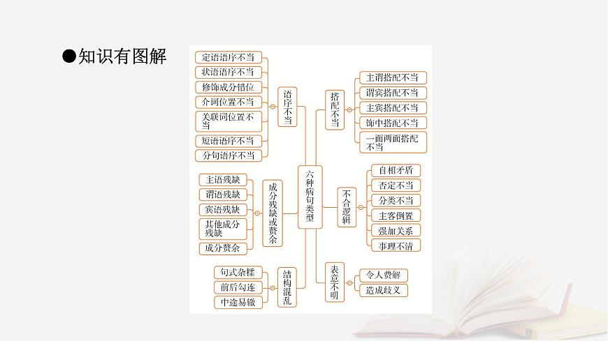 2026届高考语文一轮总复习复习任务群4语言文字运用专题8语言文字运用分点突破2辨析并修改蹭第1课时辨析蹭课件第5页