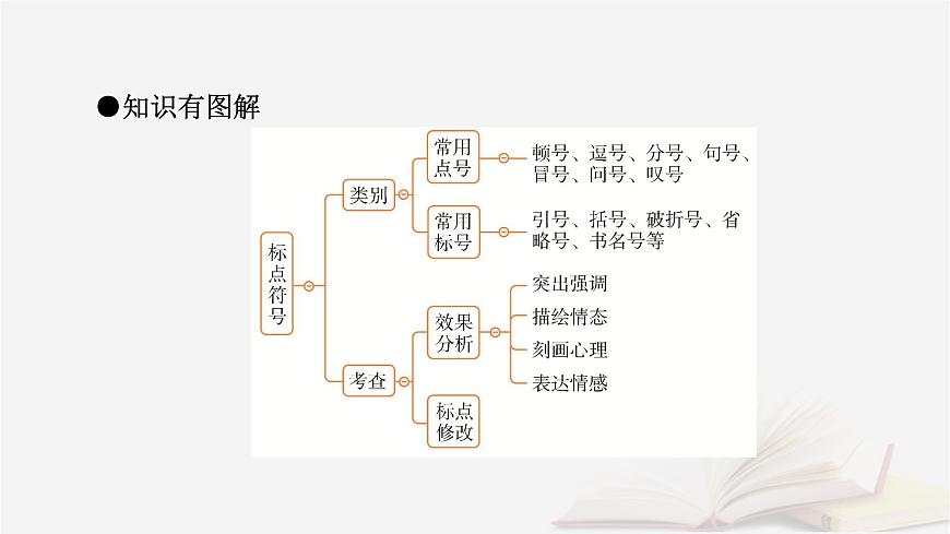 2026届高考语文一轮总复习复习任务群4语言文字运用专题8语言文字运用分点突破3正确使用标点符号课件第5页